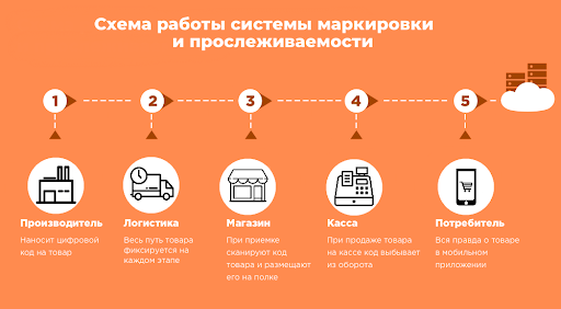 Тотальная прослеживаемость товаров пока откладывается? Тотальная прослеживаемость товаров пока откладывается?